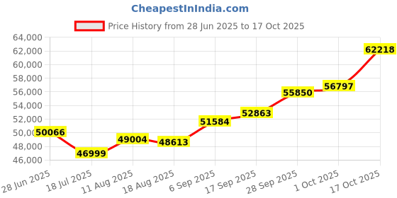 amazon.in joyalukkas 22K 916 Purity Men’s Gold Figaro Chain joyalukkas Price History Graph from 28 Jun 2025 to 17 Oct 2025