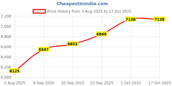 amazon.in joyalukkas 22K (916) Purity Opulent Turtle Bloom Nose Stud For Women (black) joyalukkas Price History Graph from 3 Aug 2025 to 16 Oct 2025