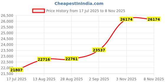 amazon.in joyalukkas 22k (916) Purity | BIS Certified | Dazzling Bead Gold Bracelet For Women joyalukkas Price History Graph from 17 Jul 2025 to 7 Nov 2025