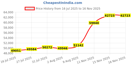 amazon.in joyalukkas 22K (916) Purity Pure Elegance Gold Ring For Men joyalukkas Price History Graph from 16 Jul 2025 to 15 Nov 2025