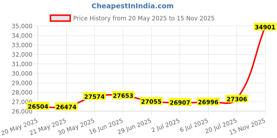 amazon.in joyalukkas 22K 916 Purity Wonder Golden Butterfly Pendant for Women joyalukkas Price History Graph from 20 May 2025 to 15 Nov 2025