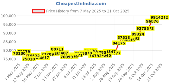 amazon.in p.c. chandra jewellers 22k (916) Yellow Gold, American Diamond and American Diamond Pendant for Women p.c. chandra jewellers Price History Graph from 7 May 2025 to 19 Oct 2025