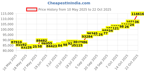 amazon.in p.c. chandra jewellers 22k (916) Yellow Gold, American Diamond and American Diamond Ring for Women p.c. chandra jewellers Price History Graph from 10 May 2025 to 22 Oct 2025