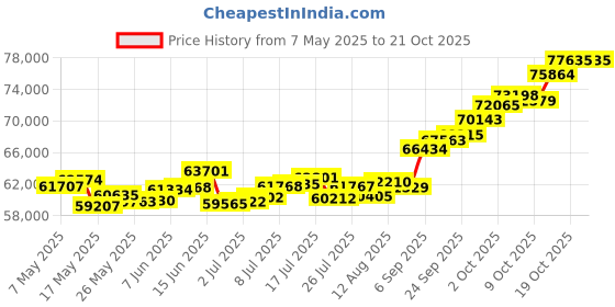 amazon.in p.c. chandra jewellers 22k (916) Yellow Gold, American Diamond and Emerald Pendant for Women p.c. chandra jewellers Price History Graph from 7 May 2025 to 19 Oct 2025