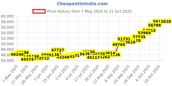 amazon.in p.c. chandra jewellers 22k (916) Yellow Gold and American Diamond Pendant for Women p.c. chandra jewellers Price History Graph from 7 May 2025 to 19 Oct 2025