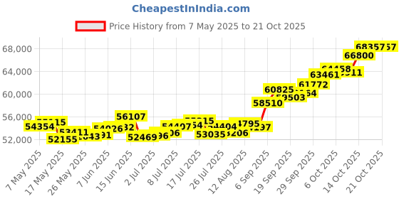 amazon.in p.c. chandra jewellers 22k (916) Yellow Gold and American Diamond Pendant for Women p.c. chandra jewellers Price History Graph from 7 May 2025 to 19 Oct 2025