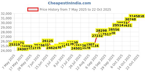 amazon.in p.c. chandra jewellers 22k (916) Yellow Gold and American Diamond Pendant for Women p.c. chandra jewellers Price History Graph from 7 May 2025 to 19 Oct 2025