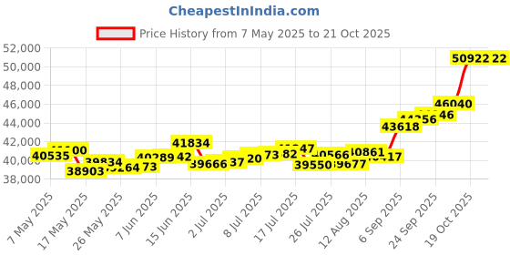 amazon.in p.c. chandra jewellers 22k (916) Yellow Gold and American Diamond Pendant for Women p.c. chandra jewellers Price History Graph from 7 May 2025 to 19 Oct 2025