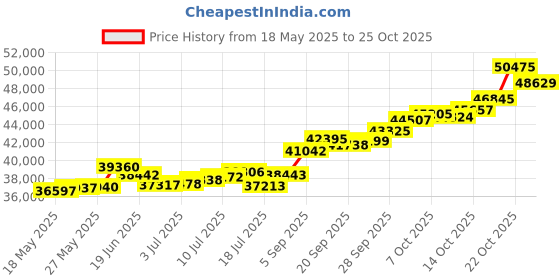 amazon.in p.c. chandra jewellers 22k (916) Yellow Gold and American Diamond Ring for Women p.c. chandra jewellers Price History Graph from 18 May 2025 to 22 Oct 2025