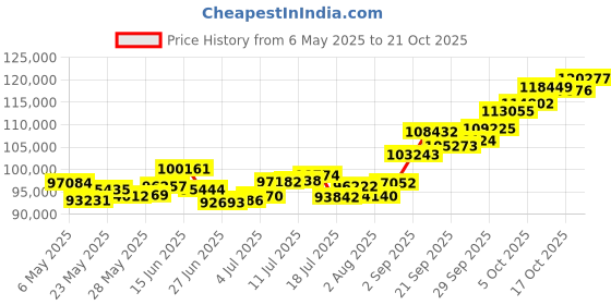 amazon.in p.c. chandra jewellers 22k (916) Yellow Gold and Amethyst Pendant for Women p.c. chandra jewellers Price History Graph from 6 May 2025 to 21 Oct 2025