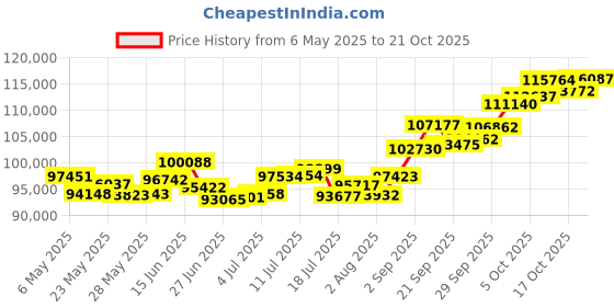 amazon.in p.c. chandra jewellers 22k (916) Yellow Gold and Pearl Pendant for Women p.c. chandra jewellers Price History Graph from 6 May 2025 to 21 Oct 2025