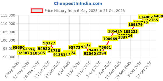 amazon.in p.c. chandra jewellers 22k (916) Yellow Gold and Pearl Pendant for Women p.c. chandra jewellers Price History Graph from 6 May 2025 to 21 Oct 2025