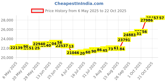 amazon.in joyalukkas 22k (916) Yellow Gold and Pendant for Girls joyalukkas Price History Graph from 6 May 2025 to 22 Oct 2025