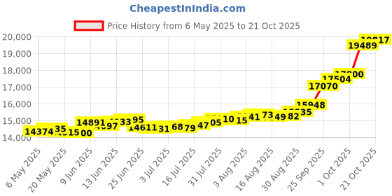 amazon.in joyalukkas 22k (916) Yellow Gold and Pendant for Girls joyalukkas Price History Graph from 6 May 2025 to 21 Oct 2025