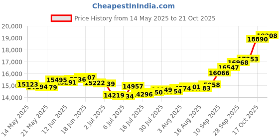 amazon.in joyalukkas 22k (916) Yellow Gold and Pendant for Girls joyalukkas Price History Graph from 14 May 2025 to 21 Oct 2025