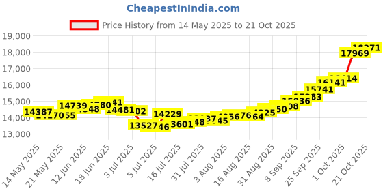 amazon.in joyalukkas 22k (916) Yellow Gold and Pendant for Girls joyalukkas Price History Graph from 14 May 2025 to 21 Oct 2025