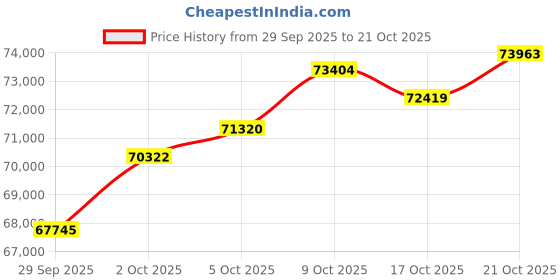 amazon.in p.c. chandra jewellers 22k (916) Yellow Gold and Ruby Pendant for Women p.c. chandra jewellers Price History Graph from 29 Sep 2025 to 21 Oct 2025