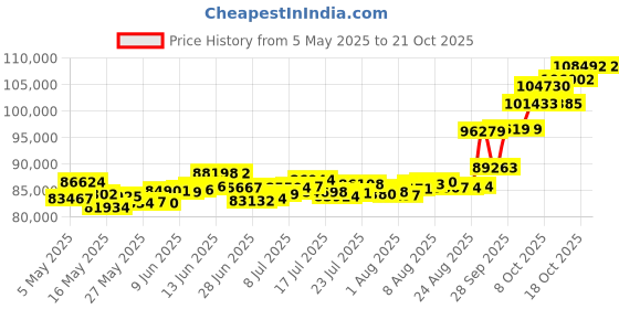 amazon.in p.c. chandra jewellers 22k (916) Yellow Gold Chain for Women p.c. chandra jewellers Price History Graph from 5 May 2025 to 21 Oct 2025