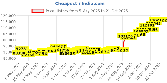 amazon.in p.c. chandra jewellers 22k (916) Yellow Gold Chain for Women p.c. chandra jewellers Price History Graph from 5 May 2025 to 21 Oct 2025
