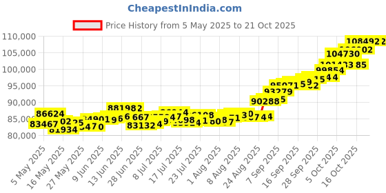 amazon.in p.c. chandra jewellers 22k (916) Yellow Gold Chain for Women p.c. chandra jewellers Price History Graph from 5 May 2025 to 21 Oct 2025