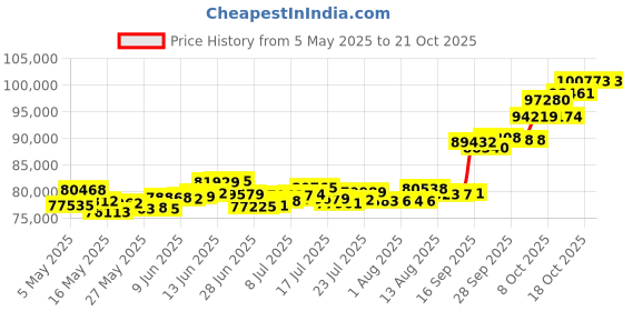 amazon.in p.c. chandra jewellers 22k (916) Yellow Gold Chain for Women - 6.5 Grams p.c. chandra jewellers Price History Graph from 5 May 2025 to 21 Oct 2025
