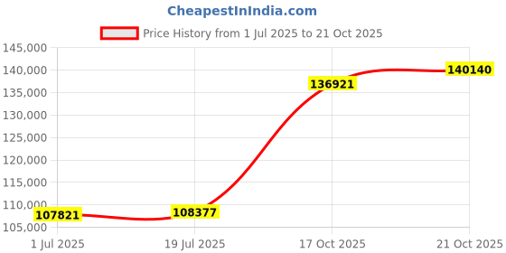 amazon.in p.c. chandra jewellers 22k (916) Yellow Gold Metal Necklace for Women - 9.05 Grams p.c. chandra jewellers Price History Graph from 1 Jul 2025 to 21 Oct 2025