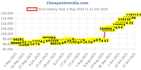 amazon.in p.c. chandra jewellers 22k (916) Yellow Gold Necklace for Women p.c. chandra jewellers Price History Graph from 5 May 2025 to 21 Oct 2025