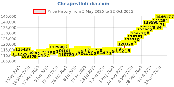 amazon.in p.c. chandra jewellers 22k (916) Yellow Gold Necklace for Women p.c. chandra jewellers Price History Graph from 5 May 2025 to 21 Oct 2025