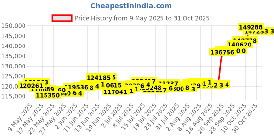 amazon.in p.c. chandra jewellers 22k (916) Yellow Gold Necklace for Women p.c. chandra jewellers Price History Graph from 9 May 2025 to 31 Oct 2025