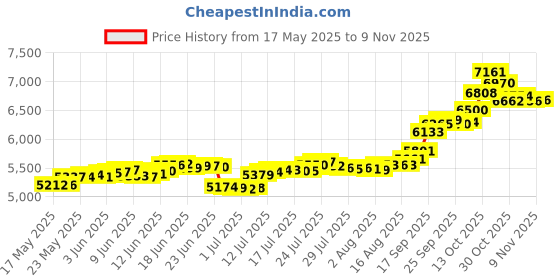 amazon.in malabar gold & diamonds 22k (916) Yellow Gold Nose Pin malabar gold & diamonds Price History Graph from 17 May 2025 to 9 Nov 2025