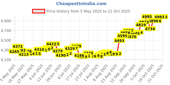 amazon.in p.c. chandra jewellers 22k (916) Yellow Gold Nose Ring p.c. chandra jewellers Price History Graph from 5 May 2025 to 21 Oct 2025