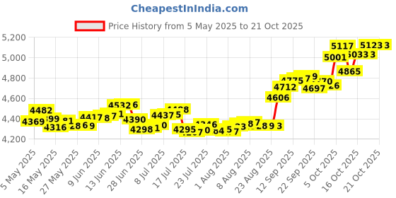 amazon.in p.c. chandra jewellers 22k (916) Yellow Gold Nose Ring p.c. chandra jewellers Price History Graph from 5 May 2025 to 21 Oct 2025