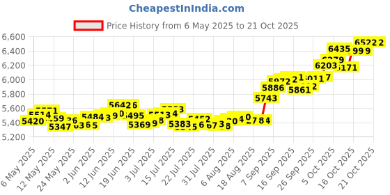amazon.in p.c. chandra jewellers 22k (916) Yellow Gold Nose Ring p.c. chandra jewellers Price History Graph from 6 May 2025 to 21 Oct 2025