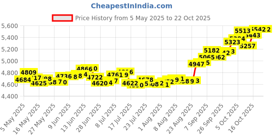 amazon.in p.c. chandra jewellers 22k (916) Yellow Gold Nose Ring - 0.31 Grams p.c. chandra jewellers Price History Graph from 5 May 2025 to 21 Oct 2025