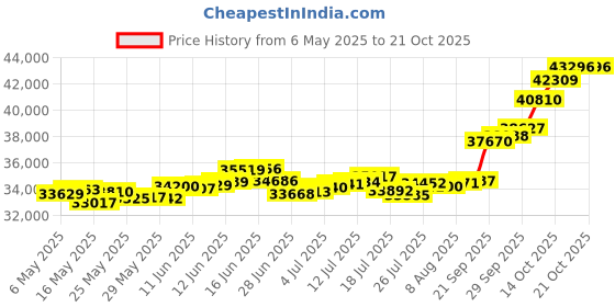 amazon.in p.c. chandra jewellers 22k (916) Yellow Gold Pendant for Women p.c. chandra jewellers Price History Graph from 6 May 2025 to 19 Oct 2025