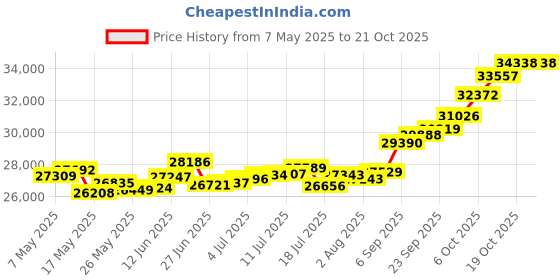 amazon.in p.c. chandra jewellers 22k (916) Yellow Gold Pendant for Women p.c. chandra jewellers Price History Graph from 7 May 2025 to 19 Oct 2025