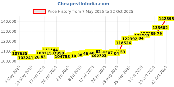amazon.in p.c. chandra jewellers 22K (916) Yellow Gold Pendant For Women - 8.83 Grams, Gold p.c. chandra jewellers Price History Graph from 7 May 2025 to 22 Oct 2025