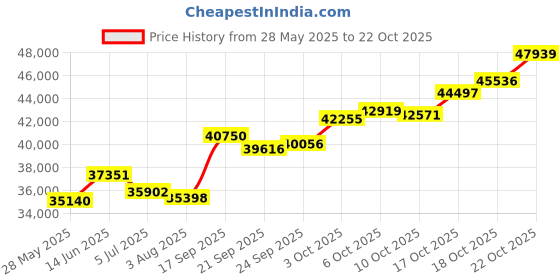 amazon.in p.c. chandra jewellers 22k (916) Yellow Gold Ring for Men p.c. chandra jewellers Price History Graph from 28 May 2025 to 22 Oct 2025