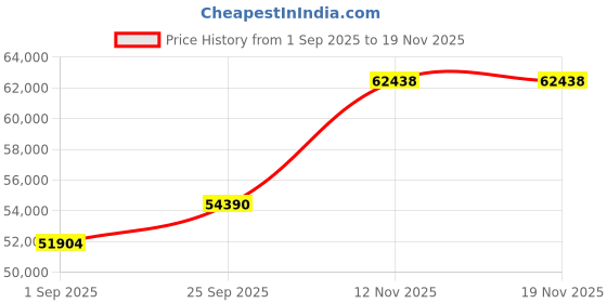 amazon.in p.c. chandra jewellers 22k (916) Yellow Gold Ring for Men p.c. chandra jewellers Price History Graph from 1 Sep 2025 to 18 Nov 2025