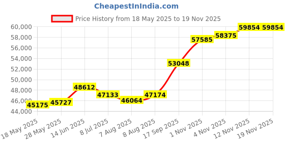 amazon.in p.c. chandra jewellers 22k (916) Yellow Gold Ring for Men - 3.68 Grams p.c. chandra jewellers Price History Graph from 18 May 2025 to 18 Nov 2025
