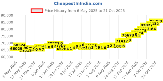 amazon.in p.c. chandra jewellers 22k (916) Yellow Gold Ring for Women p.c. chandra jewellers Price History Graph from 6 May 2025 to 21 Oct 2025