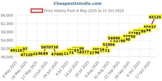 amazon.in p.c. chandra jewellers 22k (916) Yellow Gold Ring for Women p.c. chandra jewellers Price History Graph from 8 May 2025 to 21 Oct 2025