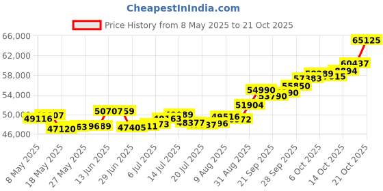 amazon.in p.c. chandra jewellers 22k (916) Yellow Gold Ring for Women p.c. chandra jewellers Price History Graph from 8 May 2025 to 21 Oct 2025