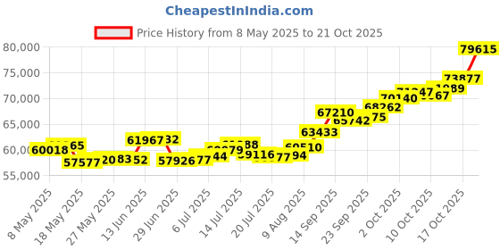 amazon.in p.c. chandra jewellers 22k (916) Yellow Gold Ring for Women p.c. chandra jewellers Price History Graph from 8 May 2025 to 21 Oct 2025
