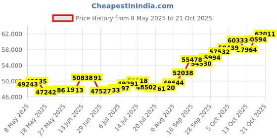 amazon.in p.c. chandra jewellers 22k (916) Yellow Gold Ring for Women p.c. chandra jewellers Price History Graph from 8 May 2025 to 21 Oct 2025