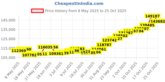 amazon.in p.c. chandra jewellers 22k (916) Yellow Gold Ring for Women p.c. chandra jewellers Price History Graph from 8 May 2025 to 21 Oct 2025