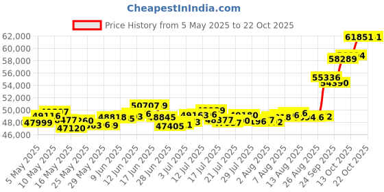 amazon.in p.c. chandra jewellers 22k (916) Yellow Gold Stud Earrings for Women p.c. chandra jewellers Price History Graph from 5 May 2025 to 22 Oct 2025