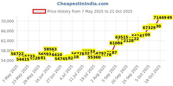 amazon.in p.c. chandra jewellers 22k (916) Yellow Gold Stud Earrings for Women p.c. chandra jewellers Price History Graph from 7 May 2025 to 18 Oct 2025