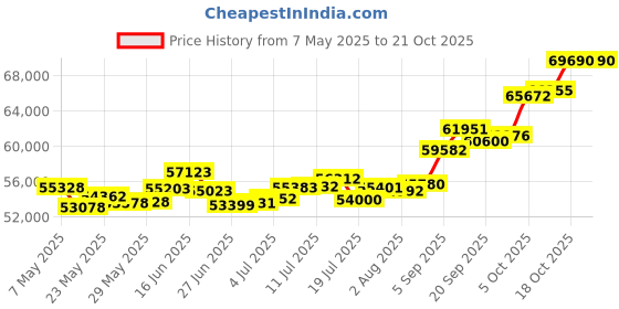 amazon.in p.c. chandra jewellers 22k (916) Yellow Gold Stud Earrings for Women p.c. chandra jewellers Price History Graph from 7 May 2025 to 18 Oct 2025
