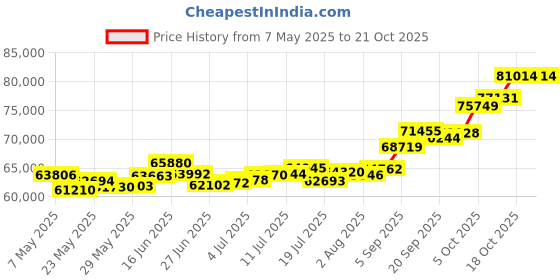 amazon.in p.c. chandra jewellers 22k (916) Yellow Gold Stud Earrings for Women p.c. chandra jewellers Price History Graph from 7 May 2025 to 18 Oct 2025
